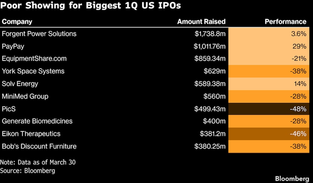 Resultado fraco das maiores IPOs do ano nos EUA Resultado fraco das maiores IPOs do ano nos EUA