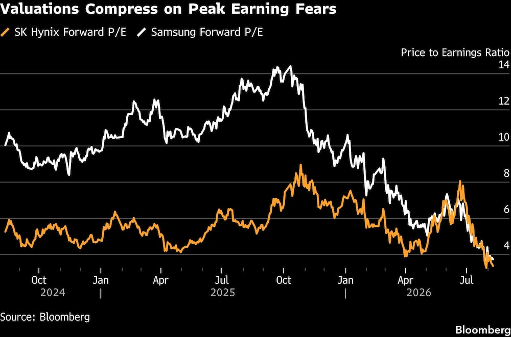 Valuations Compress on Peak Earning Fears Valuations Compress on Peak Earning Fears