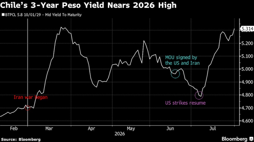 El rendimiento del peso chileno a tres años se acerca al máximo de 2026. El rendimiento del peso chileno a tres años se acerca al máximo de 2026.