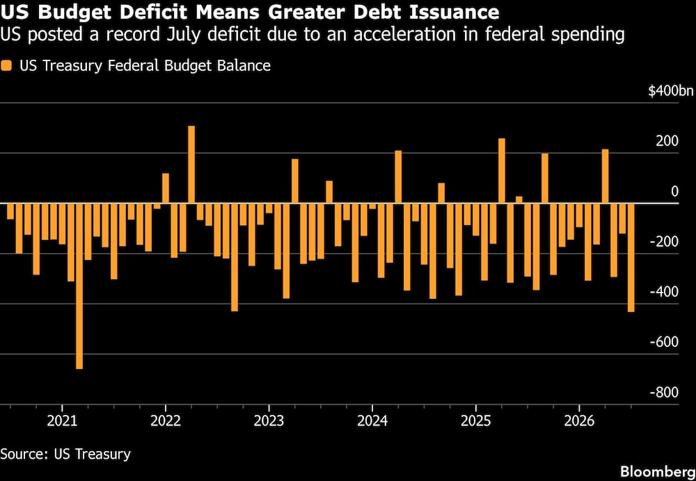 US Budget Deficit Means Greater Debt Issuance | US posted a record July deficit due to an acceleration in federal spending