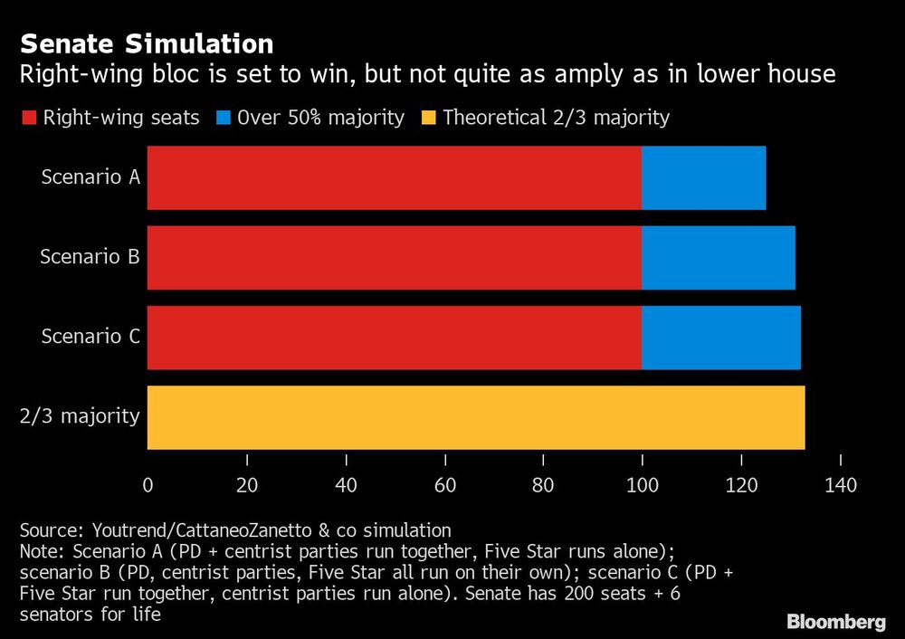 Se espera que gane la derecha, pero por un márgen menos amplio que en la Cámara Baja Se espera que gane la derecha, pero por un márgen menos amplio que en la Cámara Baja