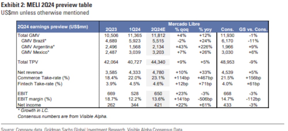 Las proyecciones de resultados de Goldman Sachs para MercadoLibre Las proyecciones de resultados de Goldman Sachs para MercadoLibre
