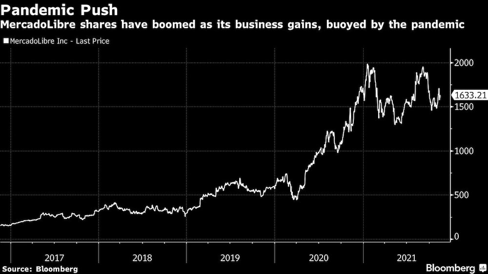 MercadoLibre shares have boomed as its business gains, buoyed by the pandemic MercadoLibre shares have boomed as its business gains, buoyed by the pandemic