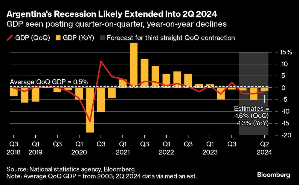 Es probable que la recesión argentina se prolongue hasta el segundo trimestre de 2024. Es probable que la recesión argentina se prolongue hasta el segundo trimestre de 2024.