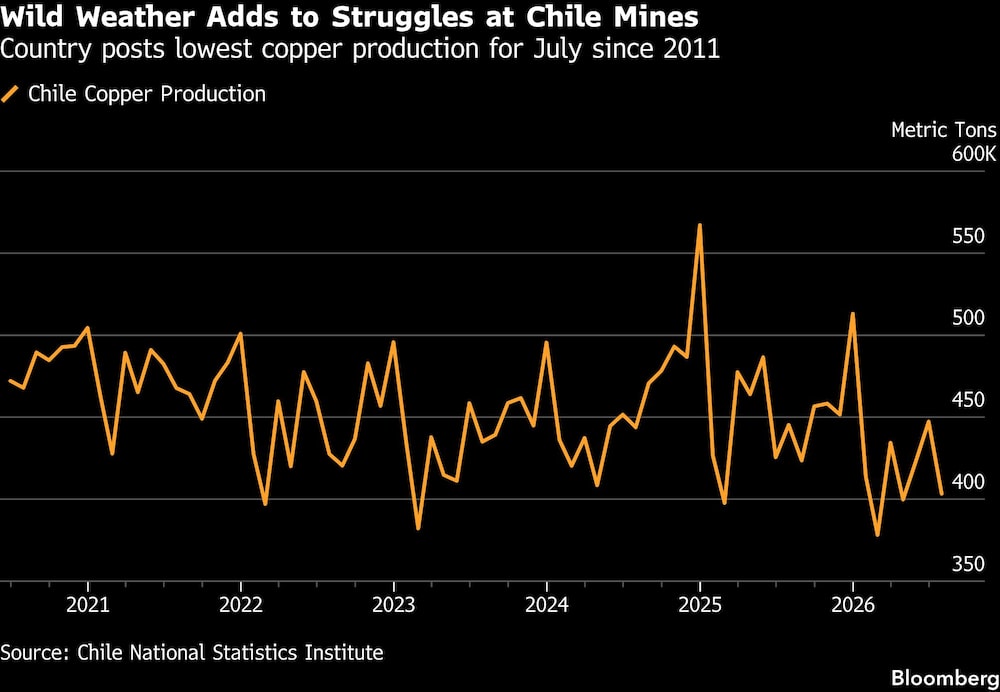 Wild Weather Adds to Struggles at Chile Mines | Country posts lowest copper production for July since 2011 Wild Weather Adds to Struggles at Chile Mines | Country posts lowest copper production for July since 2011
