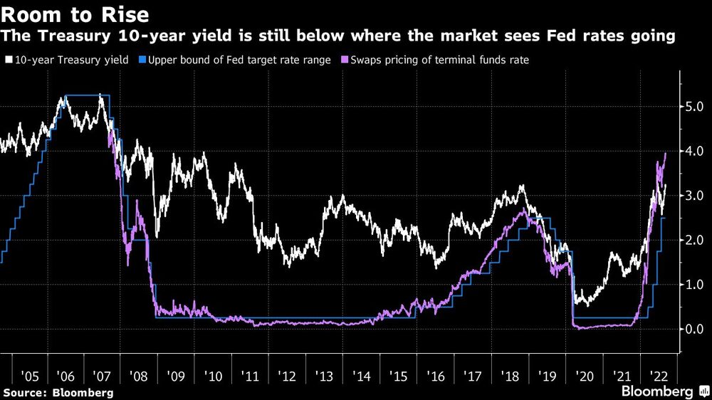 El rendimiento del Tesoro a 10 años sigue estando por debajo de donde el mercado ve los tipos de la Fed El rendimiento del Tesoro a 10 años sigue estando por debajo de donde el mercado ve los tipos de la Fed