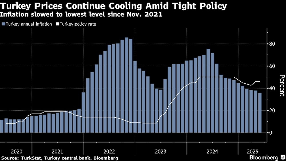 Los precios en Turquía siguen bajando en medio de una política restrictiva. Los precios en Turquía siguen bajando en medio de una política restrictiva.