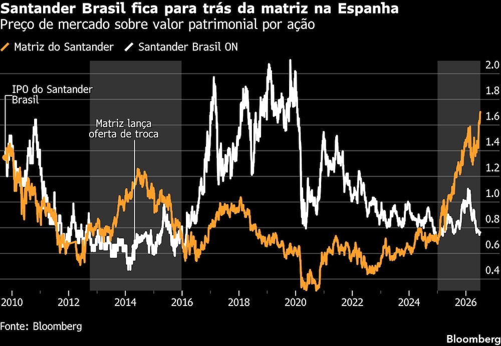 Santander Brasil fica para trás da matriz na Espanha | Preço de mercado sobre valor patrimonial por ação Santander Brasil fica para trás da matriz na Espanha | Preço de mercado sobre valor patrimonial por ação