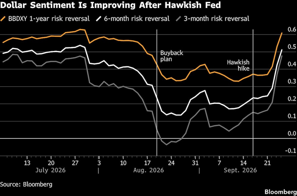 Dollar Sentiment Is Improving After Hawkish Fed Dollar Sentiment Is Improving After Hawkish Fed
