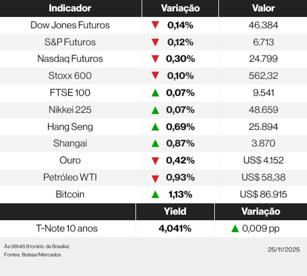 Os mercados nesta terça-feira (25) Os mercados nesta terça-feira (25)