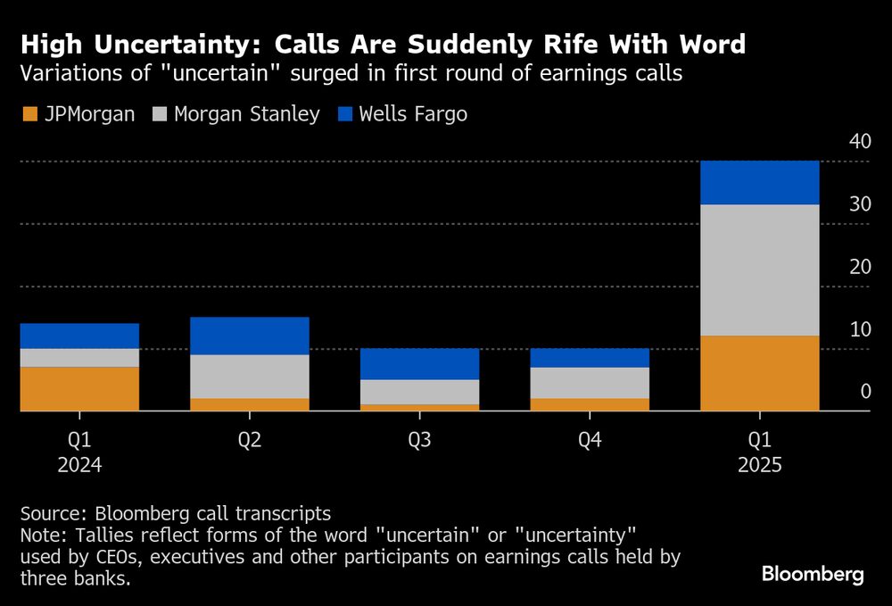 Las variaciones de "incierto" aumentaron en la primera ronda de llamadas sobre resultados. Las variaciones de "incierto" aumentaron en la primera ronda de llamadas sobre resultados.