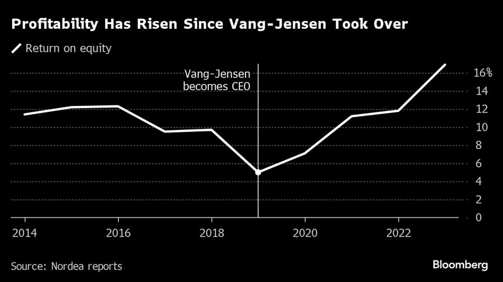 Profitability Has Risen Since Vang-Jensen Took Over | Profitability Has Risen Since Vang-Jensen Took Over |