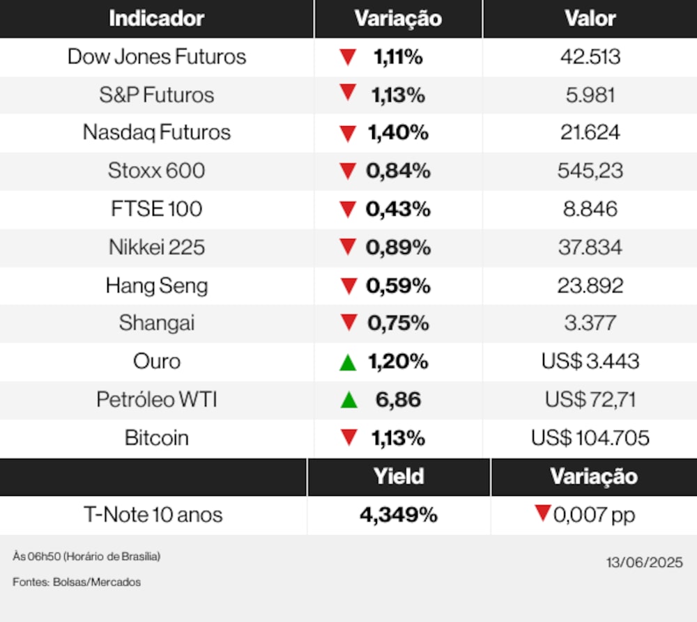 Ações globais 13/06/2025 Ações globais 13/06/2025