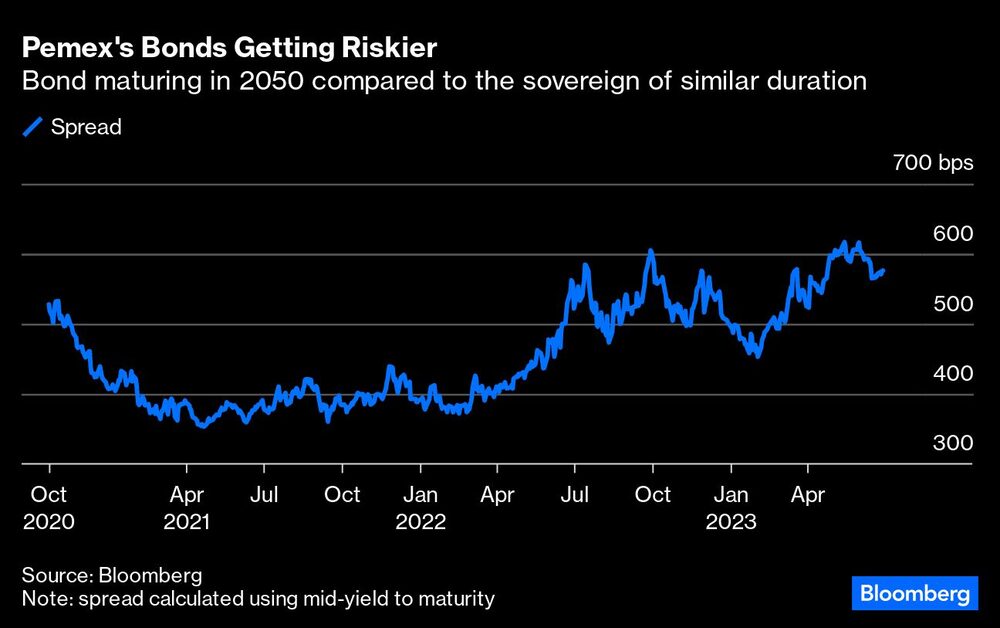 Pemex's Bonds Getting Riskier | Bond maturing in 2050 compared to the sovereign of similar duration Pemex's Bonds Getting Riskier | Bond maturing in 2050 compared to the sovereign of similar duration