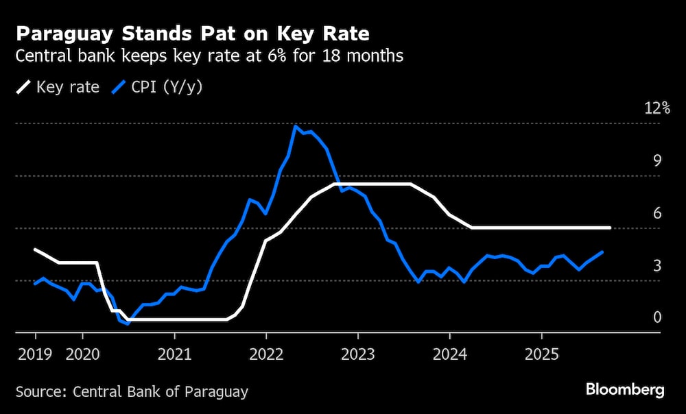 El banco central mantiene la tasa de interés de referencia en el 6% durante 18 meses. El banco central mantiene la tasa de interés de referencia en el 6% durante 18 meses.