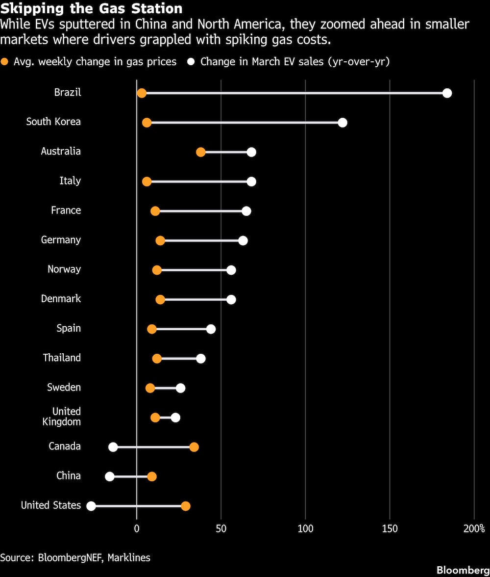 Mientras los vehículos eléctricos perdían impulso en China y Norteamérica, avanzaron con fuerza en mercados más pequeños donde los conductores enfrentaron alzas en el precio de la gasolina. Mientras los vehículos eléctricos perdían impulso en China y Norteamérica, avanzaron con fuerza en mercados más pequeños donde los conductores enfrentaron alzas en el precio de la gasolina.