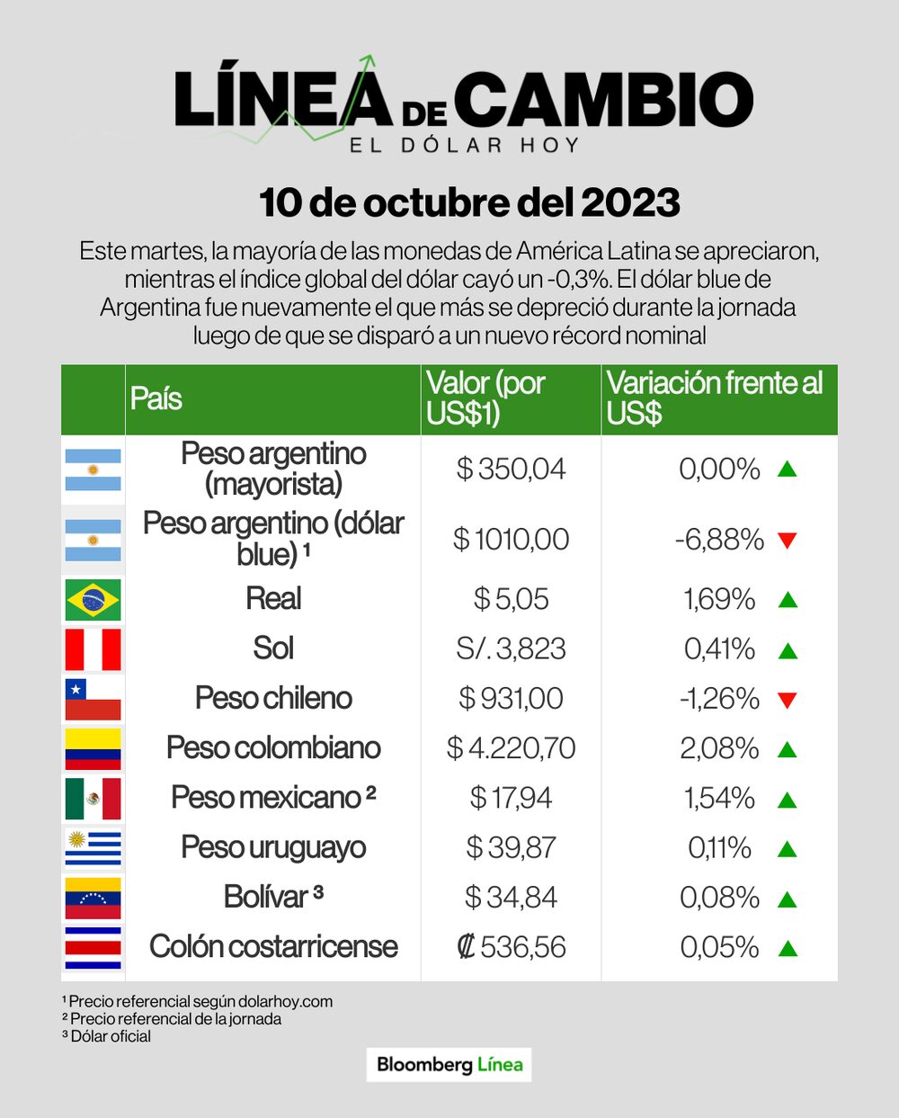 Así cerraron las monedas de América Latina Así cerraron las monedas de América Latina