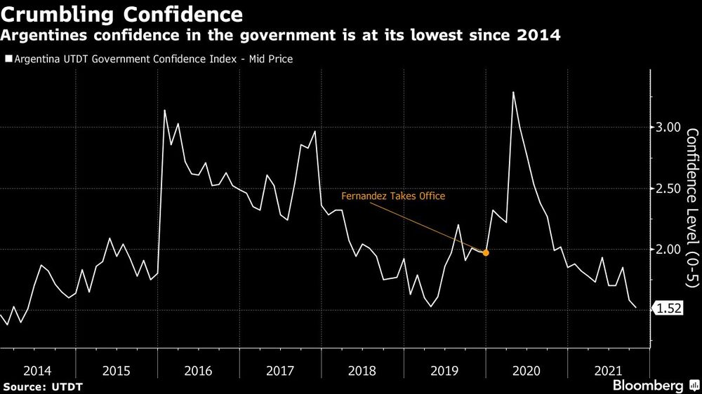 Argentines confidence in the government is at its lowest since 2014 Argentines confidence in the government is at its lowest since 2014