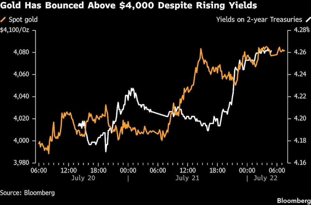 Gold Has Bounced Above $4,000 Despite Rising Yields. Gold Has Bounced Above $4,000 Despite Rising Yields.