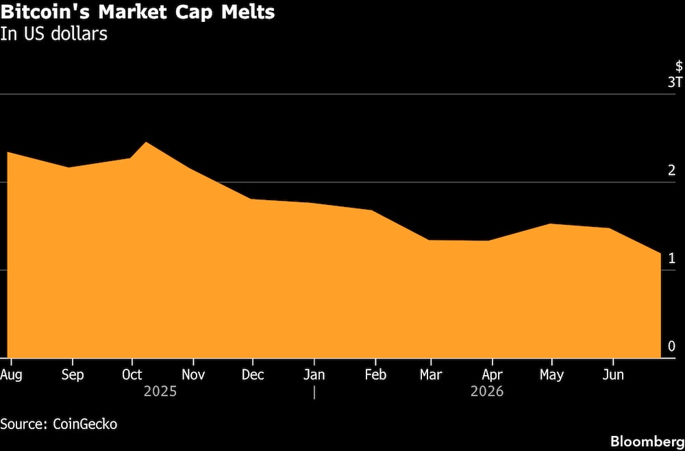 O valor de mercado do bitcoin caiu O valor de mercado do bitcoin caiu