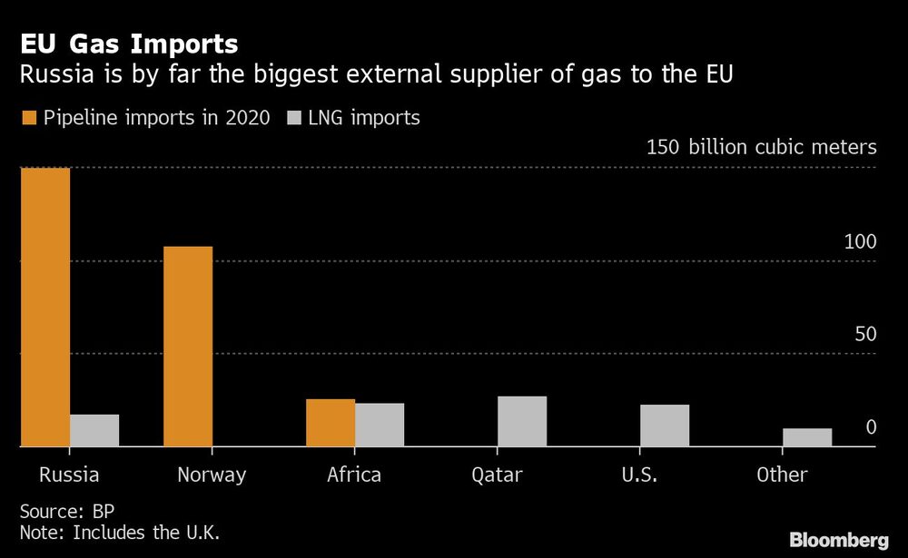 Rússia lidera fornecimento de gás no continente Rússia lidera fornecimento de gás no continente