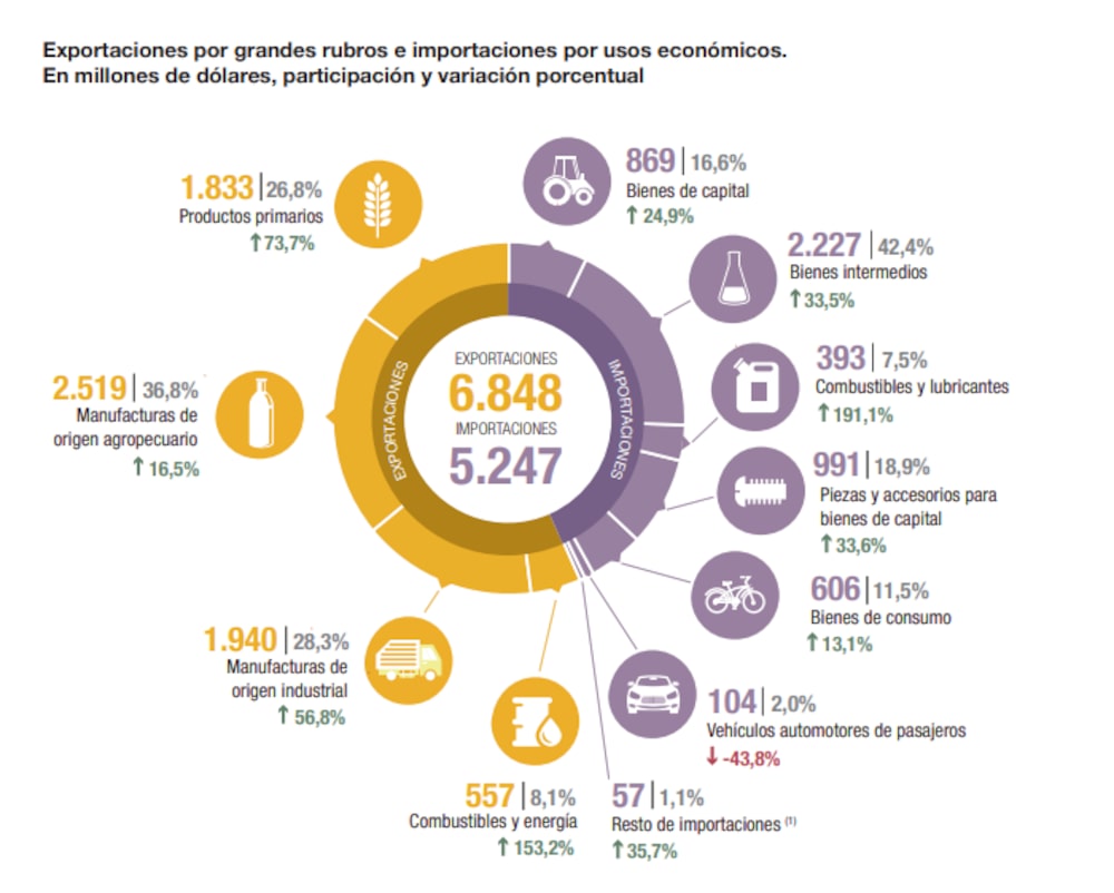 El sector agro capitalizó los dólares que ingresaron al país El sector agro capitalizó los dólares que ingresaron al país
