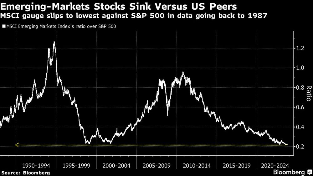 Las acciones de los mercados emergentes se hunden frente a sus pares estadounidenses | El indicador MSCI cae al nivel más bajo frente al S&P 500 en datos que se remontan a 1987 Las acciones de los mercados emergentes se hunden frente a sus pares estadounidenses | El indicador MSCI cae al nivel más bajo frente al S&P 500 en datos que se remontan a 1987