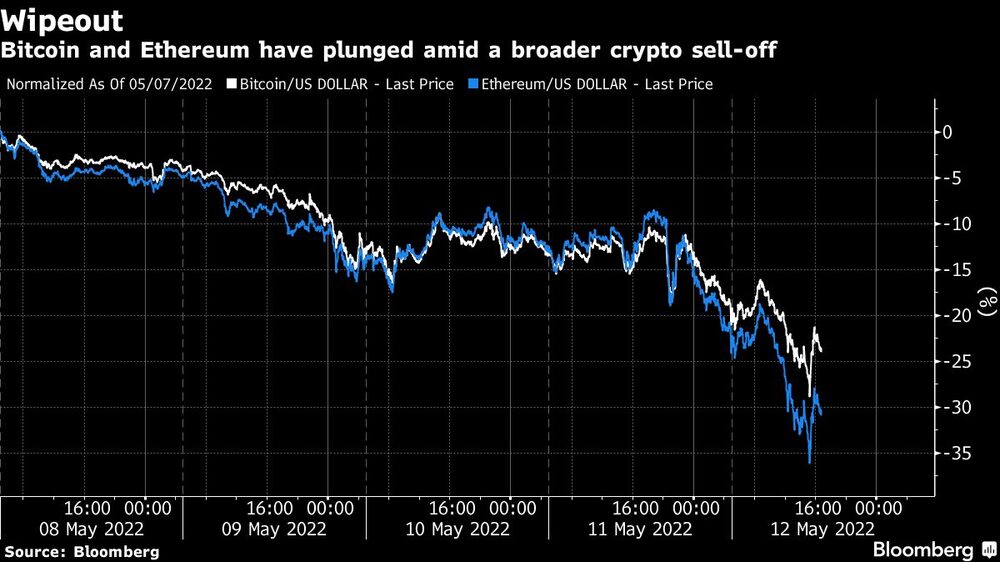 Bitcoin y ether se han desplomado en medio de una venta más amplia del ecosistema cripto Bitcoin y ether se han desplomado en medio de una venta más amplia del ecosistema cripto