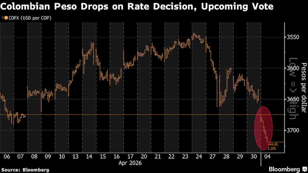 El peso colombiano cae tras la decisión de tasas del banco central El peso colombiano cae tras la decisión de tasas del banco central