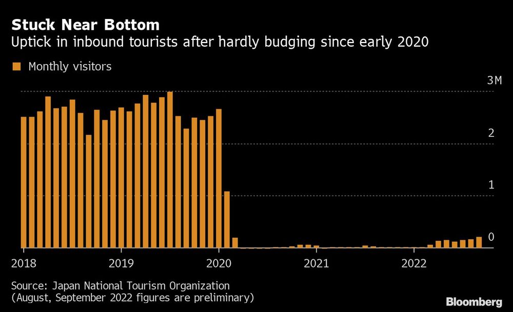 Repunte de los turistas entrantes tras apenas moverse desde principios de 2020 Repunte de los turistas entrantes tras apenas moverse desde principios de 2020