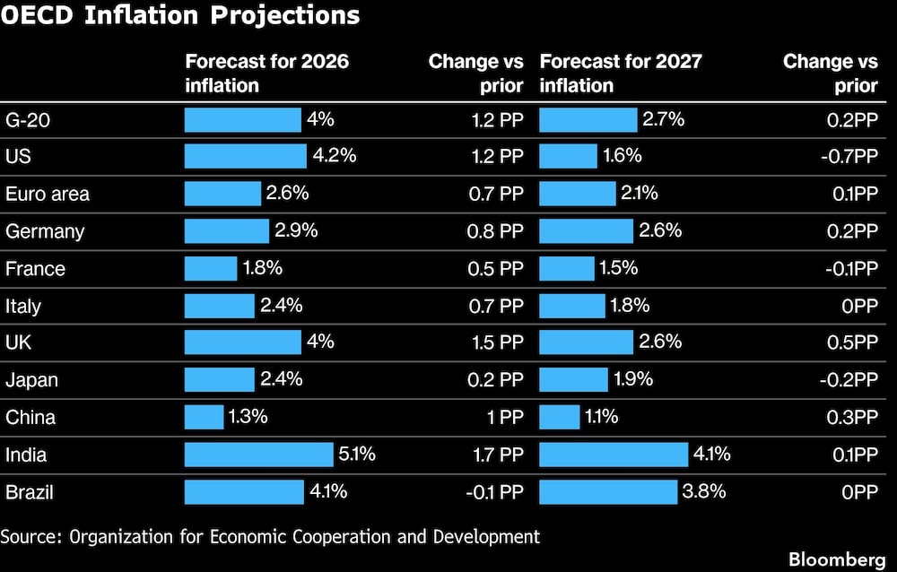 OECD Inflation Projections OECD Inflation Projections