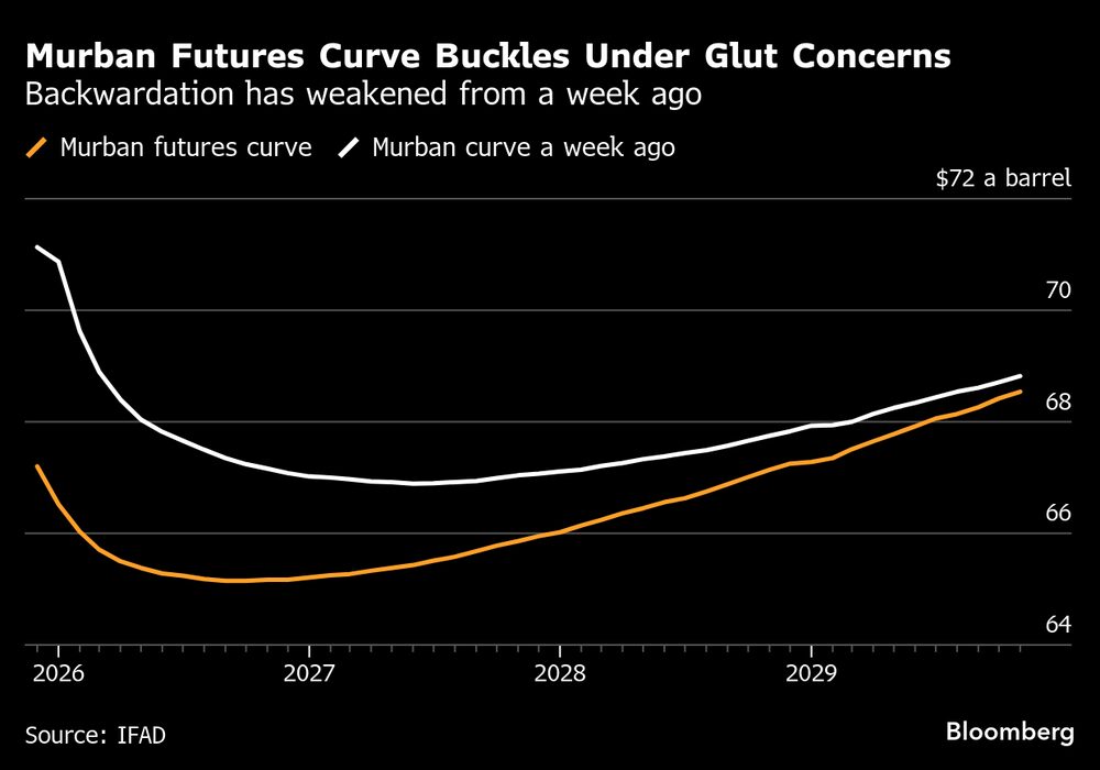 La backwardation se ha debilitado respecto a la semana pasada. La backwardation se ha debilitado respecto a la semana pasada.