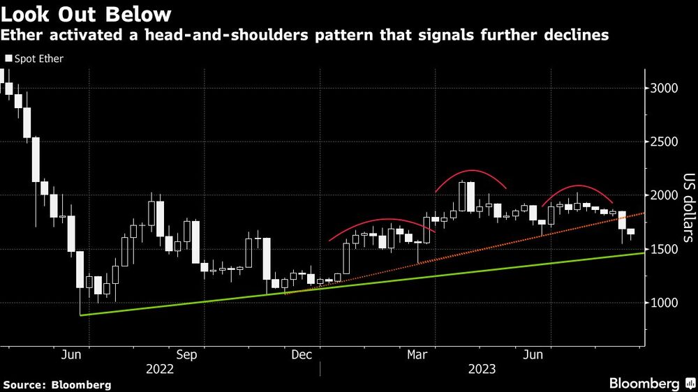 El éter activó un patrón de cabeza y hombros que señala mayores caídas El éter activó un patrón de cabeza y hombros que señala mayores caídas