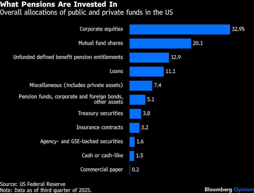 What Pensions Are Invested In | Overall allocations of public and private funds in the US What Pensions Are Invested In | Overall allocations of public and private funds in the US