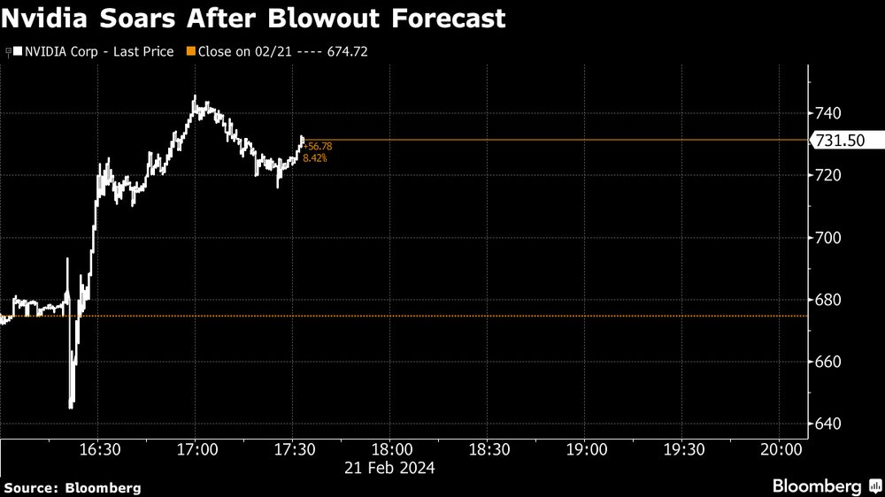 Nvidia se dispara tras unas previsiones desorbitadas Nvidia se dispara tras unas previsiones desorbitadas