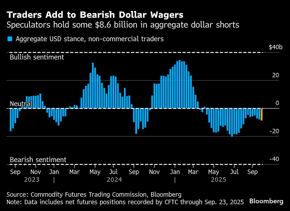 Los especuladores mantienen unos US$8.600 millones en posiciones cortas agregadas sobre el dólar. Los especuladores mantienen unos US$8.600 millones en posiciones cortas agregadas sobre el dólar.