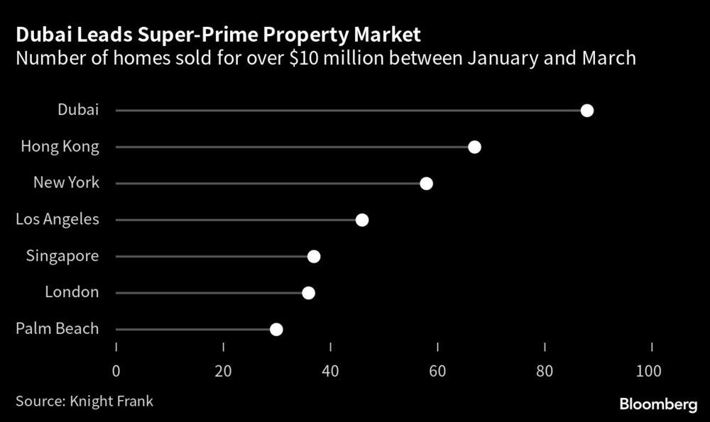 Número de viviendas vendidas por más de US$10 millones entre enero y marzo Número de viviendas vendidas por más de US$10 millones entre enero y marzo