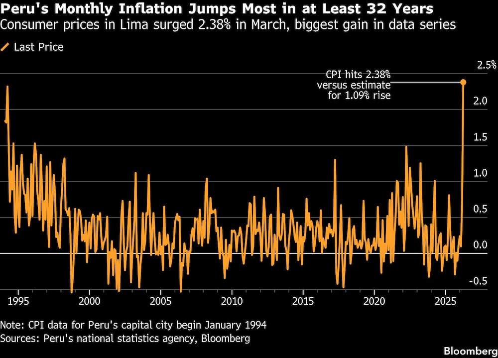 Peru's Monthly Inflation Jumps Most in at Least 32 Years | Consumer prices in Lima surged 2.38% in March, biggest gain in data series Peru's Monthly Inflation Jumps Most in at Least 32 Years | Consumer prices in Lima surged 2.38% in March, biggest gain in data series