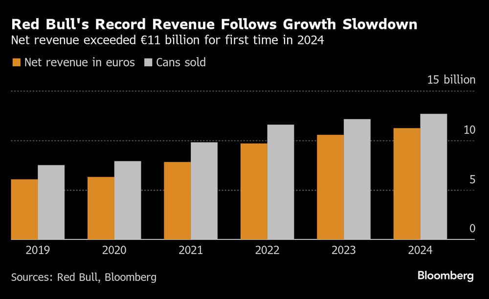 Los ingresos netos superaron los 11.000 millones de euros por primera vez en 2024 Los ingresos netos superaron los 11.000 millones de euros por primera vez en 2024