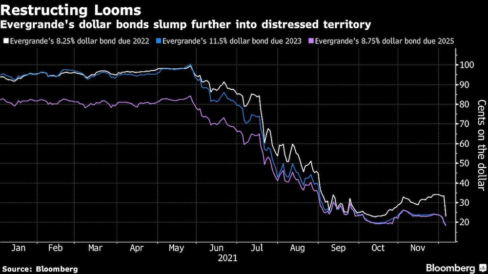 Se avecina una reestructuración
Los bonos en USD de Evergrande se desploman aún más en el territorio de las dificultades
Blanco: Bono en USD de Evergrande al 8,25% con vencimiento en 2022
Azul: Bono en USD de Evergrande al 11,5% con vencimiento en 2023
Morado: Bono en USD de Evergrande al 8,5% con vencimiento en 2025 Se avecina una reestructuración
Los bonos en USD de Evergrande se desploman aún más en el territorio de las dificultades
Blanco: Bono en USD de Evergrande al 8,25% con vencimiento en 2022
Azul: Bono en USD de Evergrande al 11,5% con vencimiento en 2023
Morado: Bono en USD de Evergrande al 8,5% con vencimiento en 2025