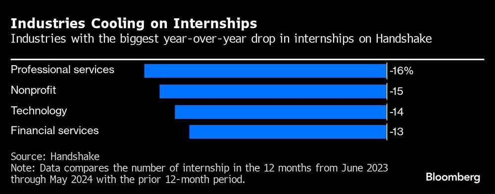Gráfica de pasantías en Handshke Gráfica de pasantías en Handshke