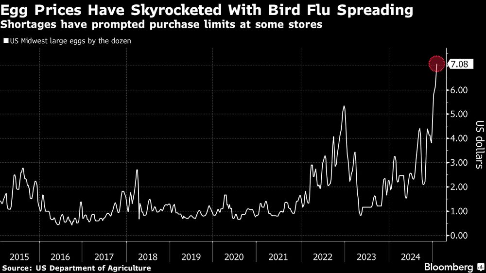 (Fonte: Departamento de Agricultura dos EUA) (Fonte: Departamento de Agricultura dos EUA)