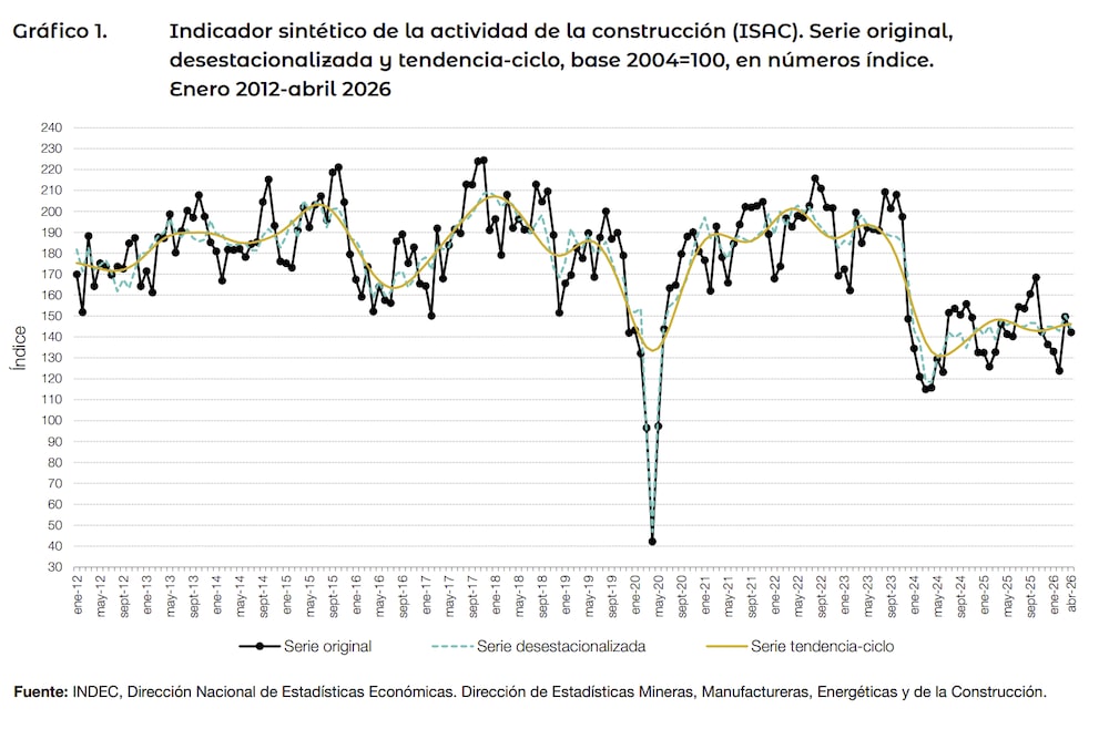 Así se movió la actividad de la construcción en la Argentina entre 2012 y 2026 Así se movió la actividad de la construcción en la Argentina entre 2012 y 2026
