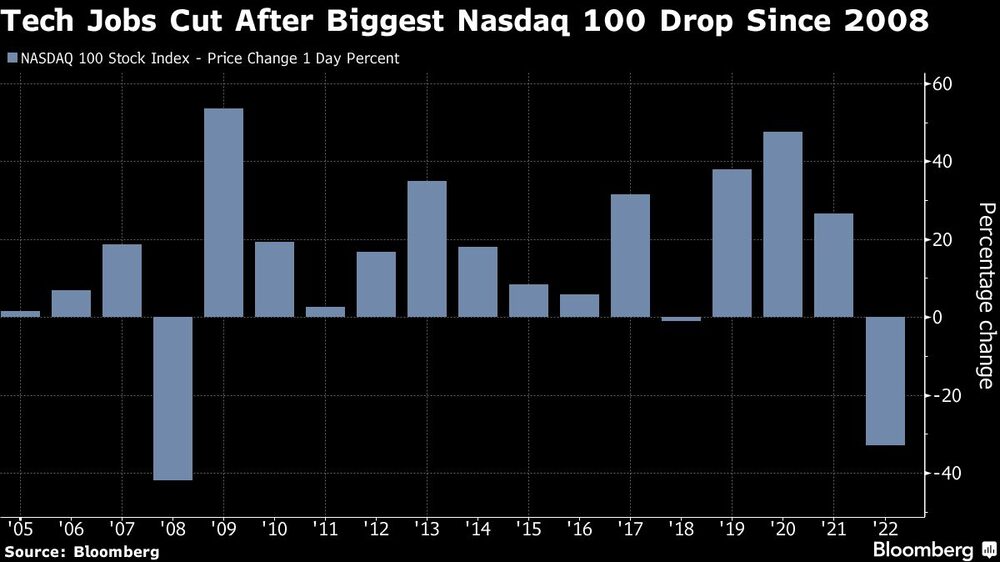 Empregos em tecnologia são cortados após a maior queda na Nasdaq 100 desde 2008 Empregos em tecnologia são cortados após a maior queda na Nasdaq 100 desde 2008