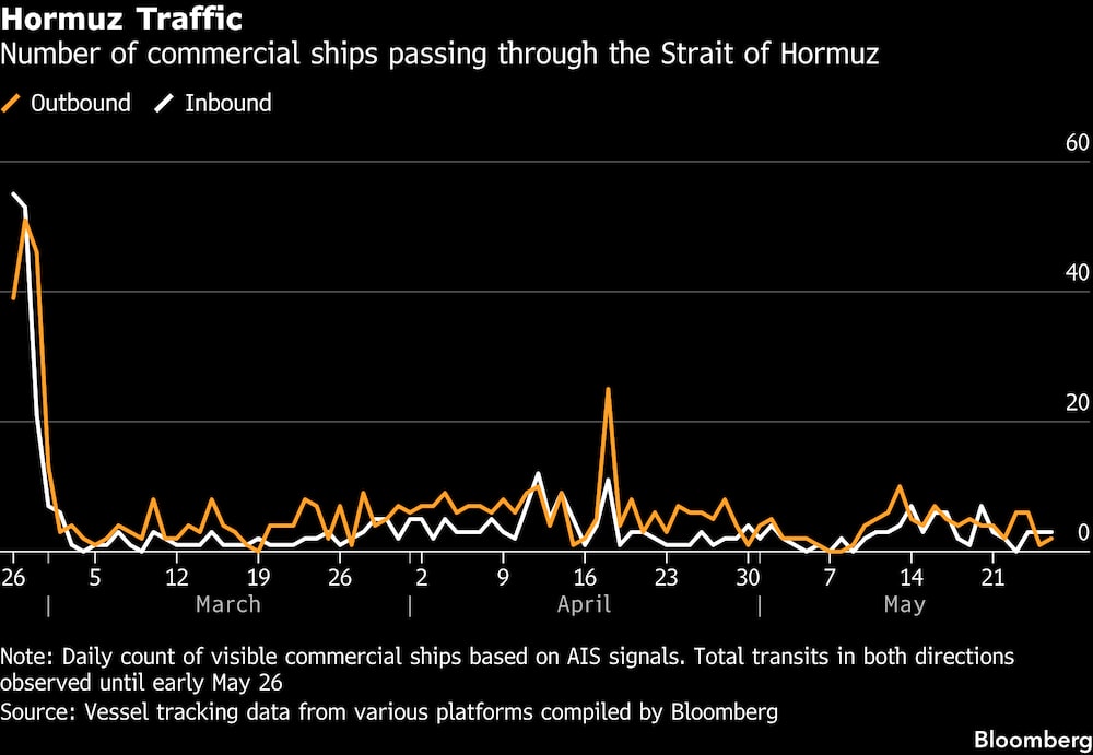 Número de buques mercantes que atraviesan el estrecho de Ormuz. Número de buques mercantes que atraviesan el estrecho de Ormuz.