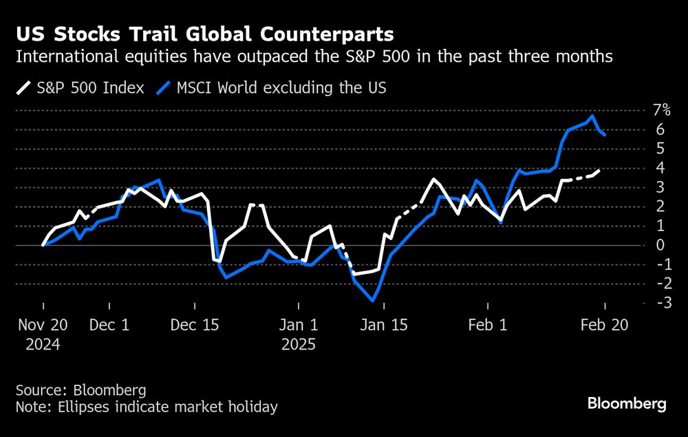 La renta variable internacional ha superado al S&P 500 en los últimos tres meses. La renta variable internacional ha superado al S&P 500 en los últimos tres meses.