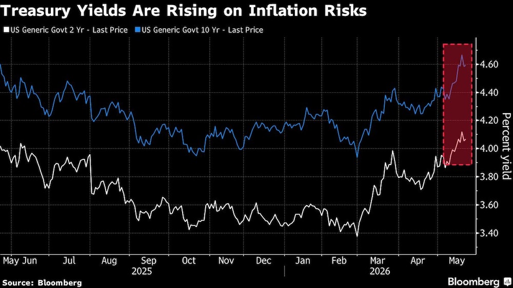 Treasury Yields Are Rising on Inflation Risks Treasury Yields Are Rising on Inflation Risks