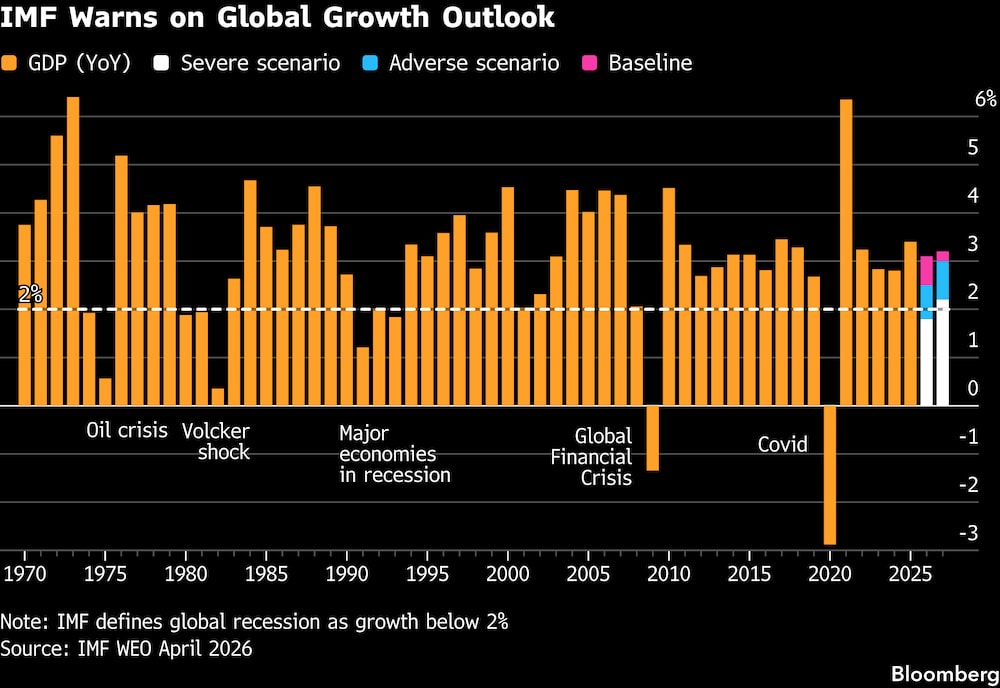 El FMI alerta sobre las perspectivas de crecimiento mundial. El FMI alerta sobre las perspectivas de crecimiento mundial.