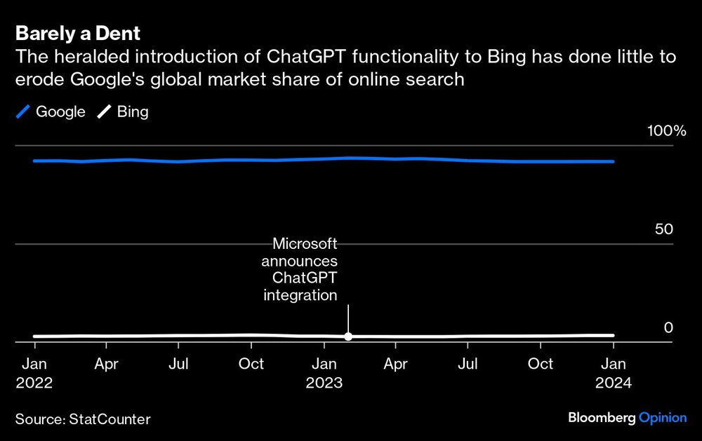 Gráfico de la nunciada introducción de la función ChatGPT en Bing ha hecho poco por erosionar la cuota de mercado mundial de Google en las búsquedas en línea Gráfico de la nunciada introducción de la función ChatGPT en Bing ha hecho poco por erosionar la cuota de mercado mundial de Google en las búsquedas en línea