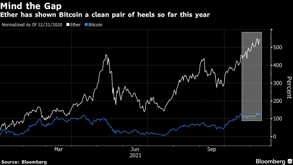 Ether registrou diversos saltos até agora este ano e se distanciou do Bitcoin Ether registrou diversos saltos até agora este ano e se distanciou do Bitcoin